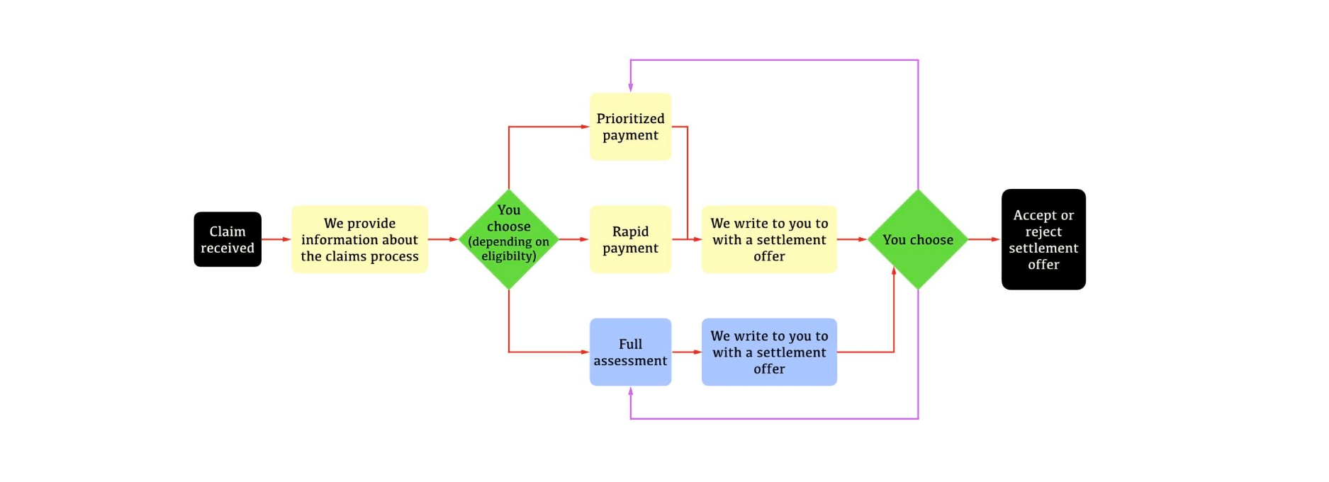 Rapid payment options