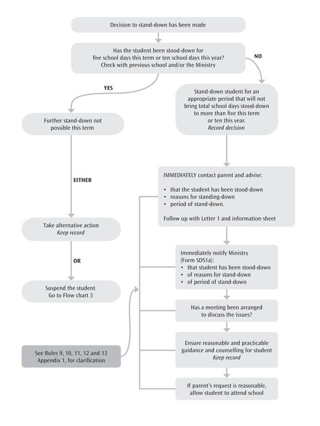 Flowchart 2: Action by principal following decision to stand-down