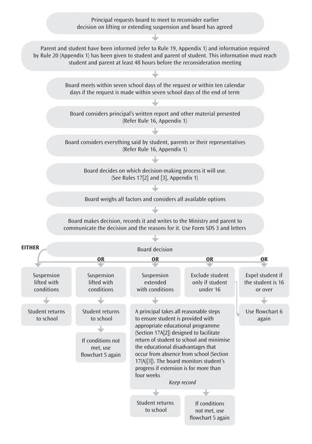 Flowchart 5: Reconsideration of suspension: Action by board