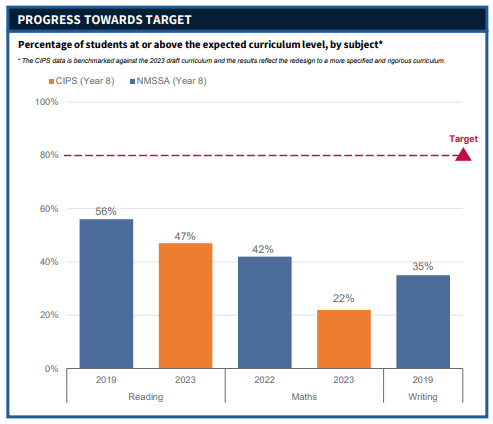 Chart: Percentage of students as or above the expected curriculum level, by subject.