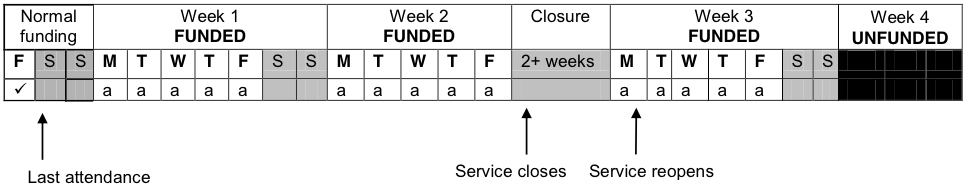 Three Week Rule Extension for Extended Non-Operation example 3