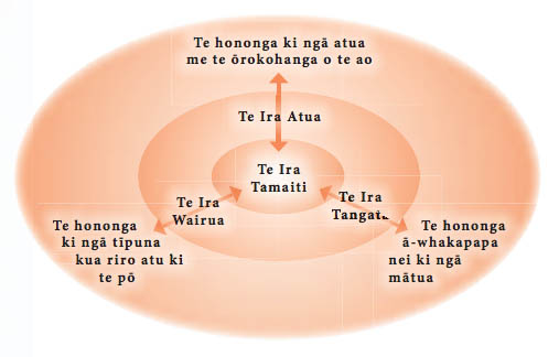 Outline of the child's three ira (essences) or links to whakapapa. 