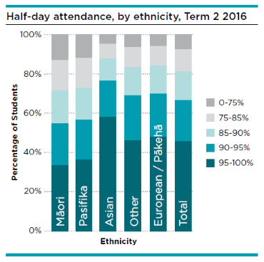 Half day attendance, by ethnicity, Term 2 2016. 