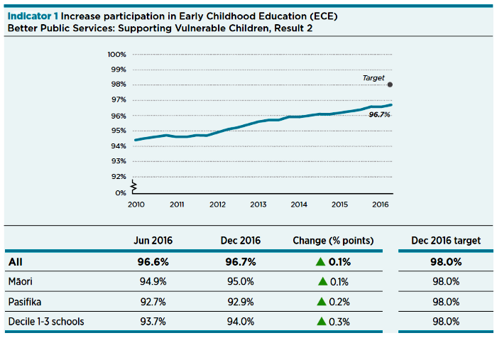 Graph showing indicator 1: increase participation in Early Childhood Education (ECE)  (Better Public Services: Supporting Vulnerable Children, Result 2) from 94.4% in 2010 to 96.7% in December 2016, with a December 2016 target of 98%. 