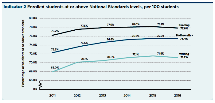 Graph showing indicator 2: enrolled students at or above National Standards levels, per 100 students. For reading, the graph shows an increase from 76.2% in 2011 to 78.1% in 2016, for maths an increase from 72.3% in 2011 to 75.5% in 2016 and for writing an increase from 68.0% in 2011 to 71.2% in 2016. 