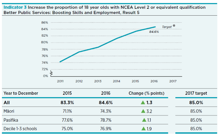 Graph showing indicator 3: increase the proportion of 18 year olds with NCEA Level 2 or equivalent qualification (Better Public Services: Boosting skills and employment, Result 5), from 74.3% in 2011 to 84.6% in 2016, with a 2017 target of 85%. 