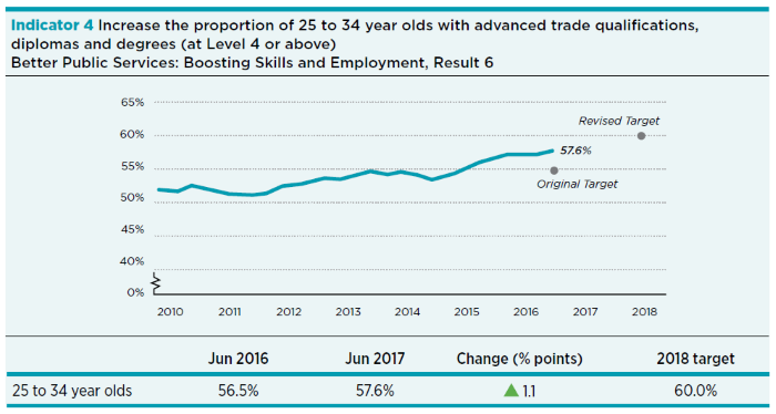 Graph showing Indicator 4: Increase the proportion of 25 to 34 year olds with advanced trade qualifications, diplomas and degrees (at Level 4 or above) (Better Public Services: Boosting skills and employment, Result 6) from 51.9% in 2010 to 57.6% in 2016, with a revised target of 60% in 2018.
