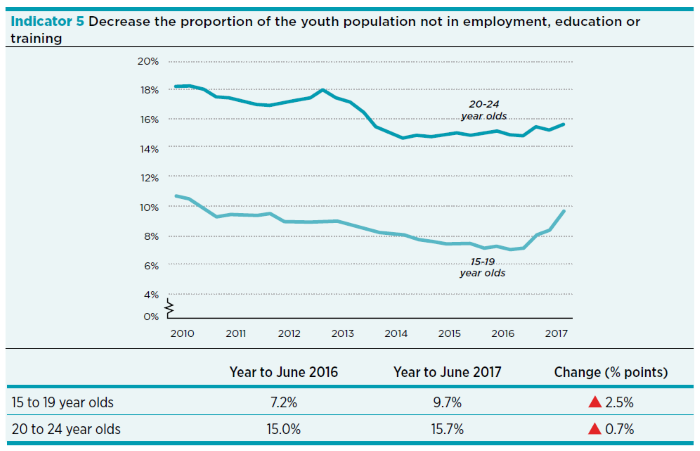 Graph showing Indicator 5: Decrease the proportion of the youth population not in employment, education or training, with the proportion of 15 to 19 year olds decreasing from 10.6% in 2010 to 9.7% in 2017, and the proportion of 20 to 24 year olds decreasing from 18.3% in 2010 to 15.7% in 2017.