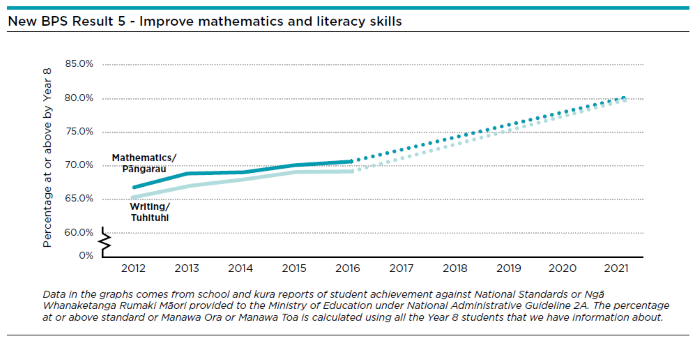 Graph showing the new BPS Result 5 target to improve mathematics and literacy skills. 