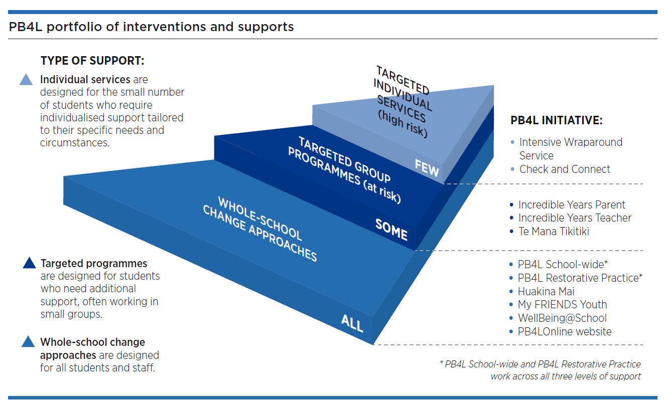 PB4L portfolio of interventions and supports. 