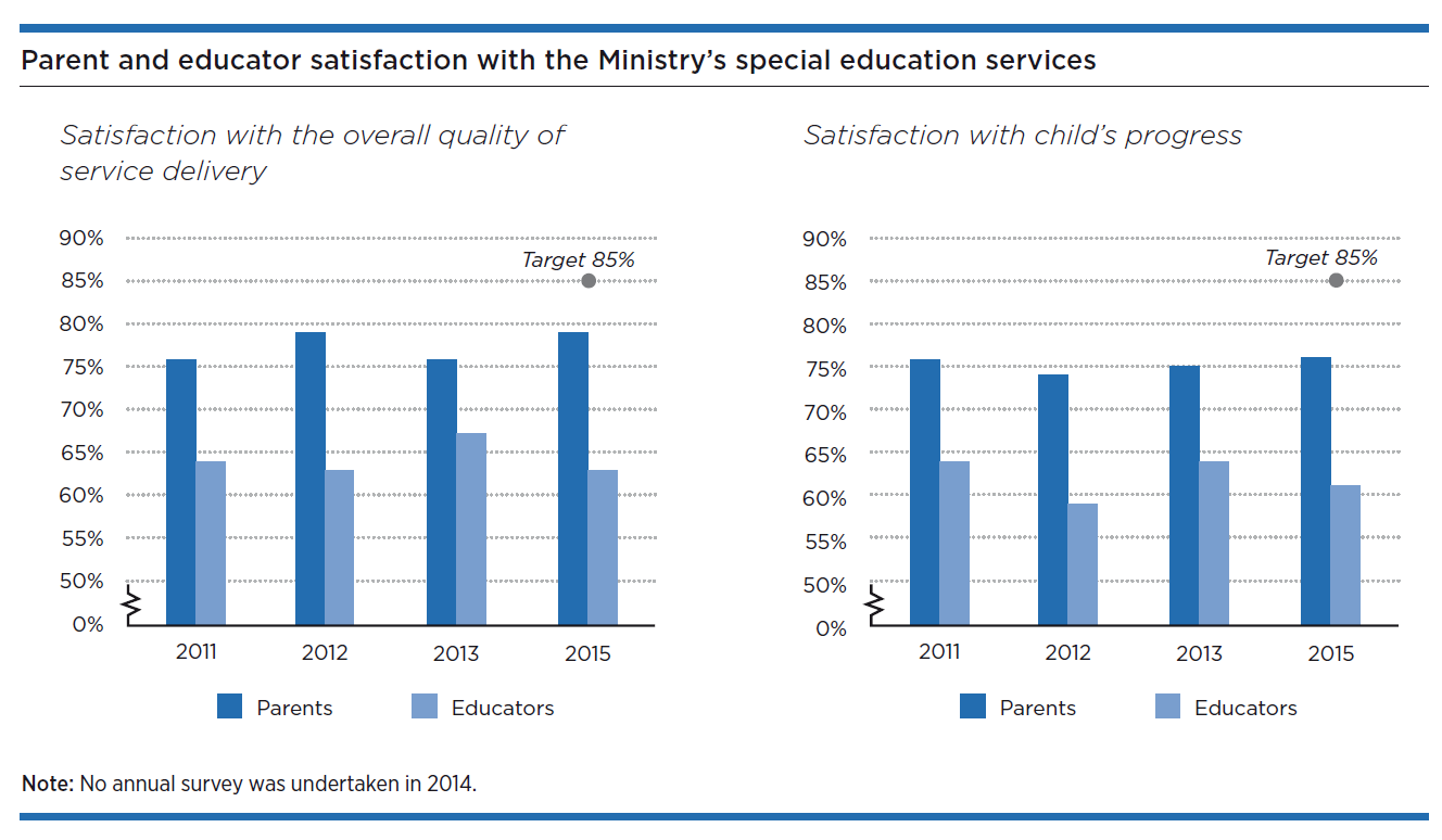 Parent and educator satisfaction with the Ministry’s special education services.