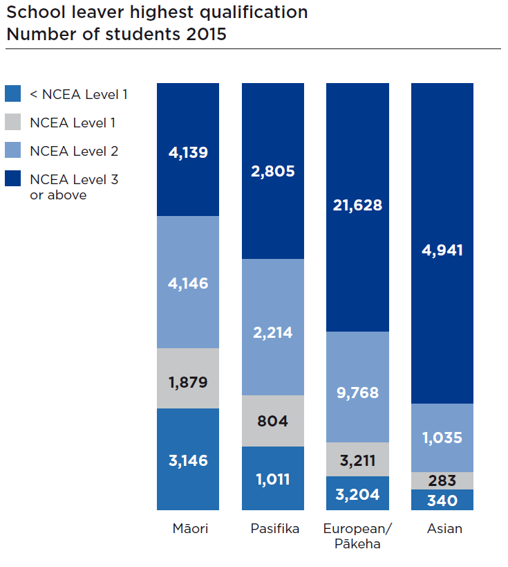 School leaver highest qualification Number of students 2015. 