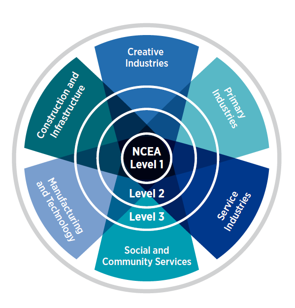 Infographic showing the six vocational pathways through NCEA Level 1 to 3 – Construction and Infrastructure, Creative Industries, Primary Industries, Service Industries, Social and Community Services, and Manufacturing and Technology. 