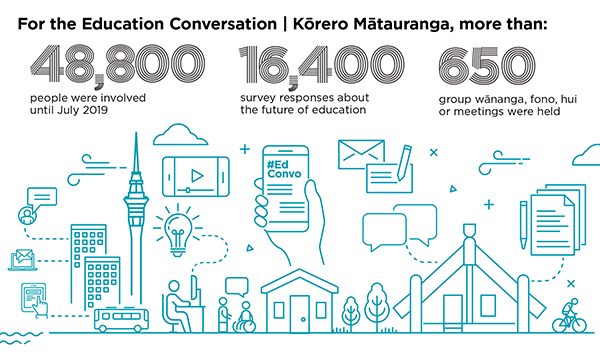 For the Education Conversation | Kōrero Mātauranga, more than: 48,800 people were involved until July 2019; 16,400 survey responses about the future of education; 650 group wānanga, fono, hui or meetings were held. 
