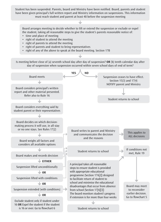 Flowchart 4: Action by board following decision to suspend