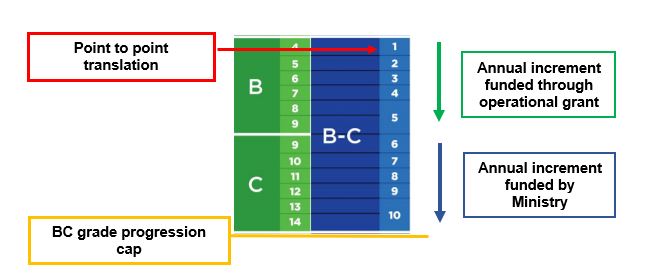diagram showing annual increments for b and c grades