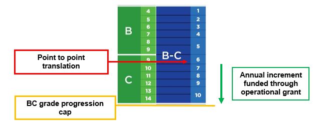 diagram showing annual increment for grades b and c