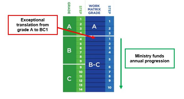 diagram showing ministry funds annual progression for grades a b and c