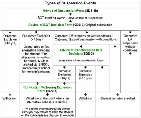 Table describes decisions relating to expulsion, exclusion, lift suspension