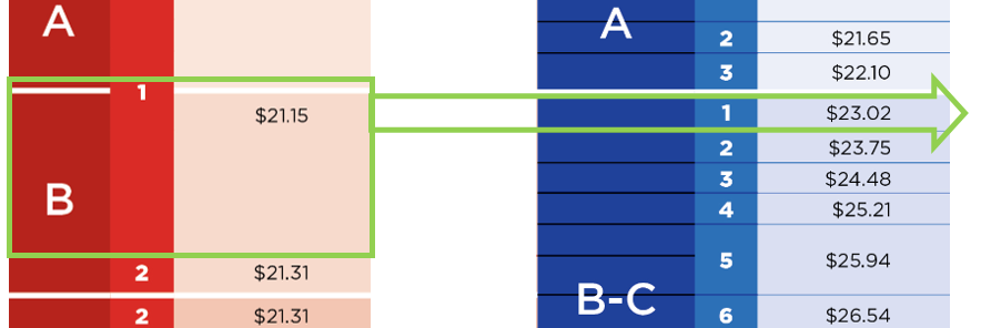 Grade B, step 1 translates to grade B-C, step 1